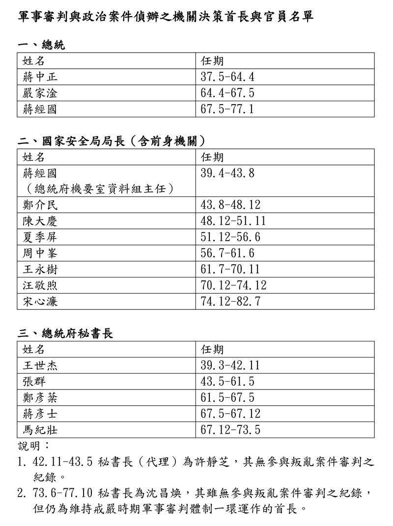 促轉會今天發表「壓迫體制及其圖像」,公布當時總統、總統府秘書長等16類軍事審判與政治案件偵辦的機關決策官員名單。圖為部分名單。(促轉會提供)