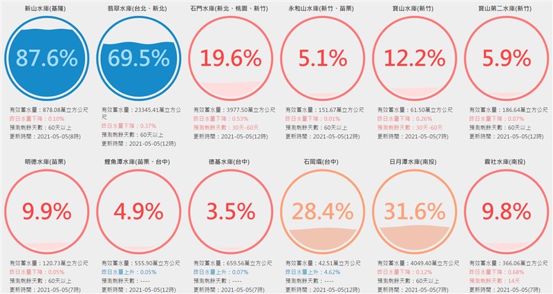 目前鯉魚潭水庫、德基水庫蓄水率都不到5%。(圖取自台灣水庫即時水情網頁water.taiwanstat.com)