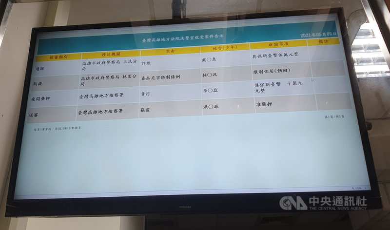 高雄檢調偵辦勞資調解委員涉嫌索賄案,5日動員前往涉案李姓調解委員、黃姓勞工代表住處搜索,並傳喚兩人等人到案,訊後聲押李、黃兩人;高雄地院6日中午諭令李男以新台幣10萬元具保,黃男則因坦承犯行,當庭諭知限制住居。圖為高雄地院收受案件告示看板。中央社記者洪學廣攝 110年5月6日