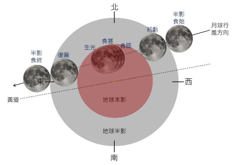 圖為26日月全食的地影橫截面圖。（中央氣象局提供）