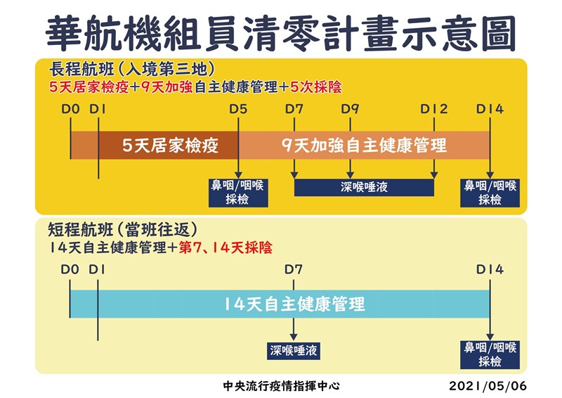 指揮中心指揮官陳時中6日宣布即起實華航機組員施清零計畫，長程航班機組員居家檢疫從3天延為5天。（指揮中心提供）