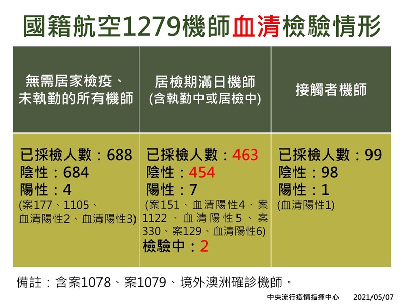 指揮中心7日更新國籍航空機師採檢情形。(指揮中心提供)