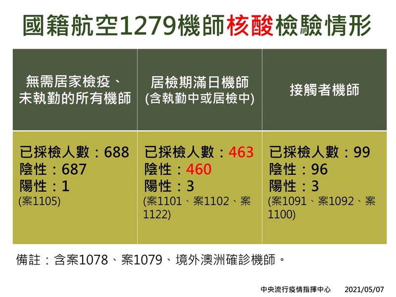 指揮中心7日更新國籍航空機師採檢情形。(指揮中心提供)
