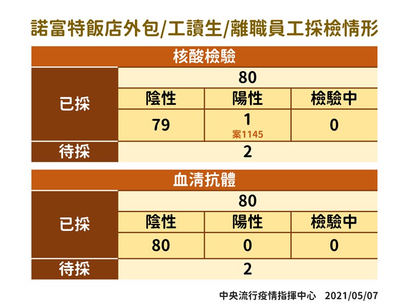 指揮中心7日更新諾富特飯店相關員工採檢情形。(指揮中心提供)