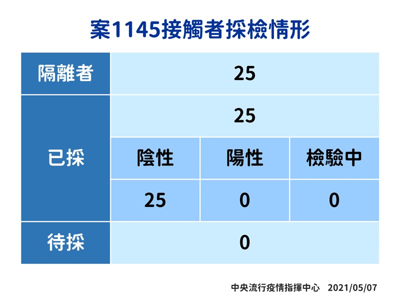 指揮中心7日公布案1145接觸者採檢情形。(指揮中心提供)