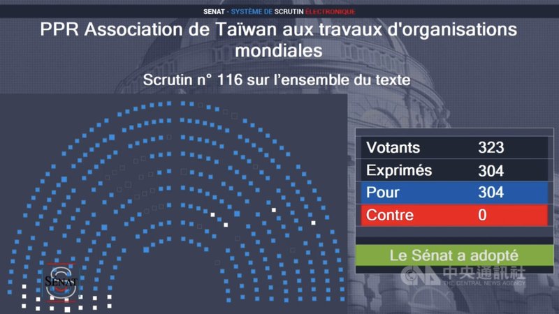 參議院全數一致通過「台灣參與國際組織工作」決議案,沒有參議員持有異議,這在法國議會極其罕見,也代表支持台灣參與國際組織已是法國議員,也是法國民眾的高度共識。(取自參議院官網)中央社記者曾婷瑄巴黎傳真 110年5月6日
