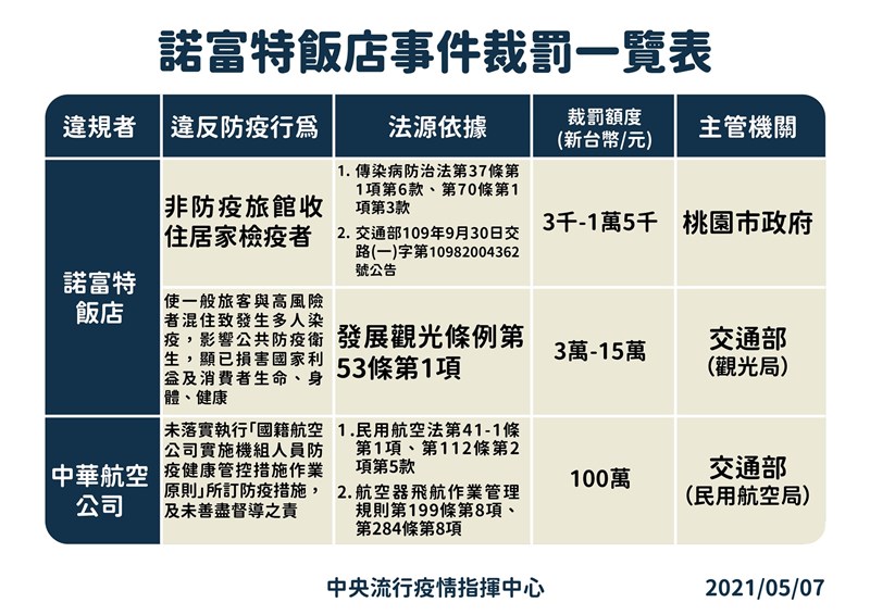 指揮中心指揮官陳時中7日宣布,諾富特違反2案,包括非防疫旅館卻收居家檢疫者且混住一般旅客,將逐案開罰;華航未落實機組員防疫將罰100萬元。(指揮中心提供)