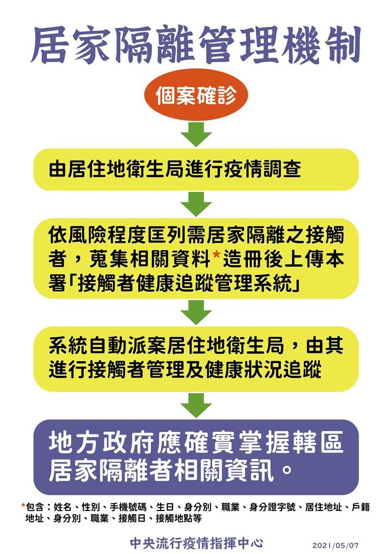 指揮中心7日公告居家隔離管理機制。(指揮中心提供)