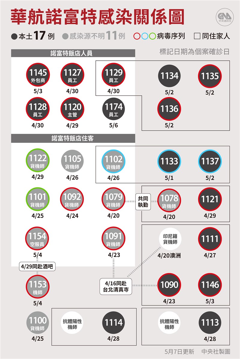 華航諾富特案再增6人病毒基因序列出爐,均為英國變異株。(中央社)