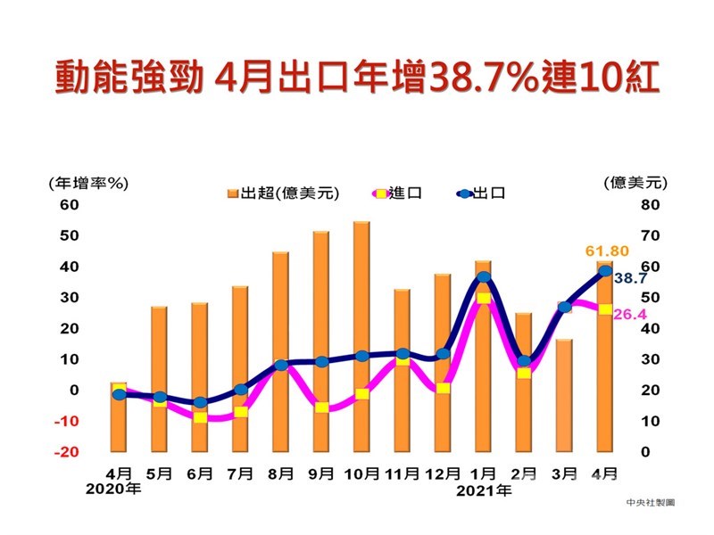 財政部7日公布4月出口349.6億美元,創歷年單月次高,年增38.7%,達陣「連10紅」,並為連兩個月雙位數正成長;累計前4月出口1329.1億美元,則年增28%。中央社製圖 110年5月7日