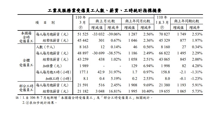 3月全體受僱員工經常性薪資平均為新台幣4萬3259元,較上月增加1.02%,併計經常性薪資與非經常性薪資後,總薪資則為4萬8897元。(主計總處提供)
