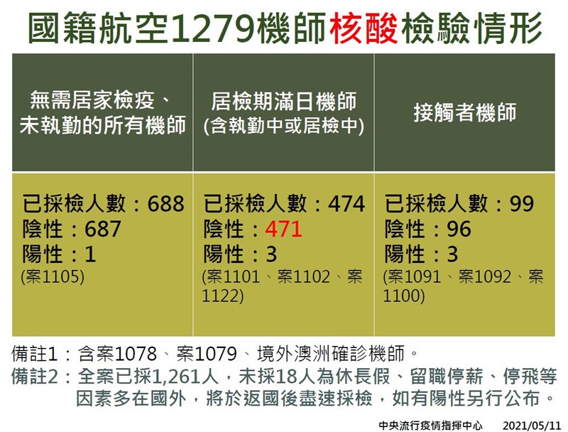 指揮中心11日公布機師核酸檢驗情形。(指揮中心提供)