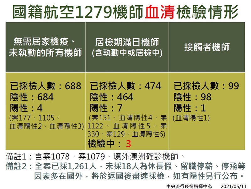 指揮中心11日公布機師血清檢驗情形。(指揮中心提供)