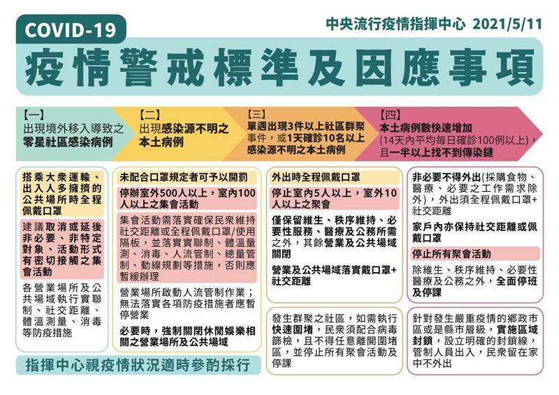 指揮中心11日發布COVID-19疫情警戒標準及因應事項。(指揮中心提供)