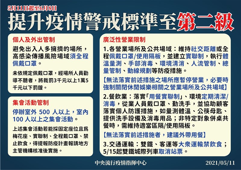 指揮中心11日發布COVID-19疫情警戒標準升至第二級。(指揮中心提供)