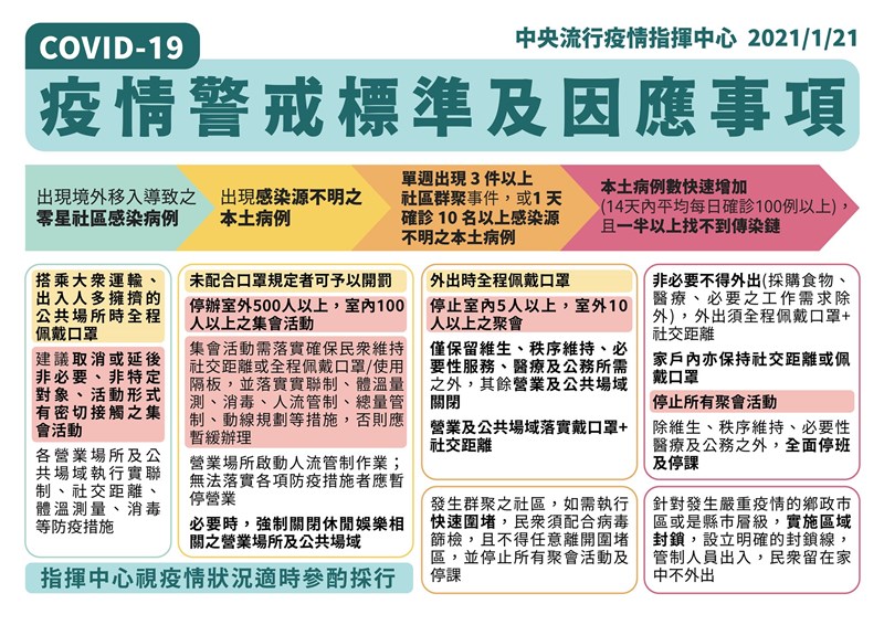 指揮中心1月21日發布COVID-19疫情警戒標準及因應事項。（指揮中心提供）