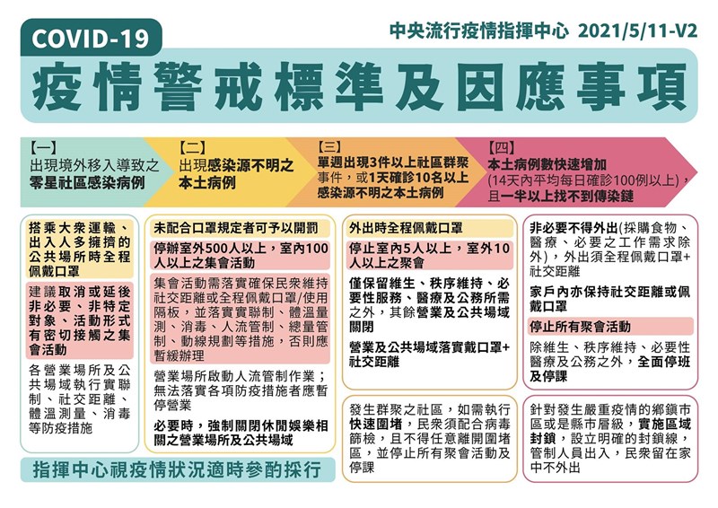 指揮中心11日發布COVID-19疫情警戒標準及因應事項。(指揮中心提供)