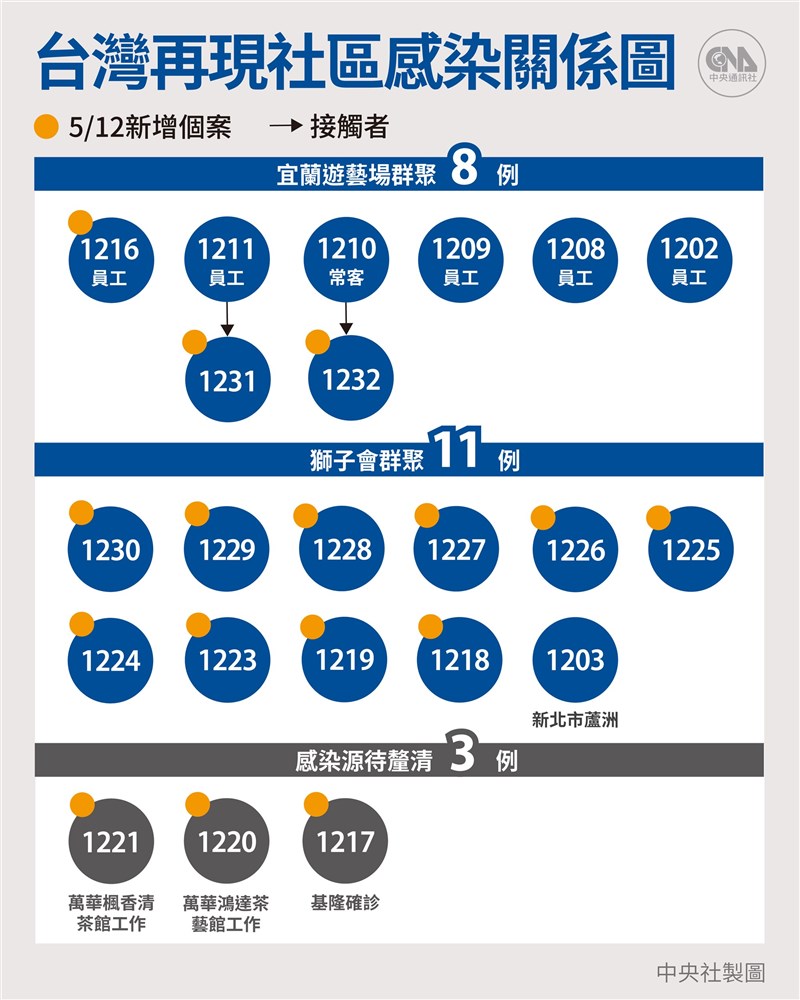 武漢肺炎新增16例本土病例 1例感染源調查中 影 生活 重點新聞 中央社cna