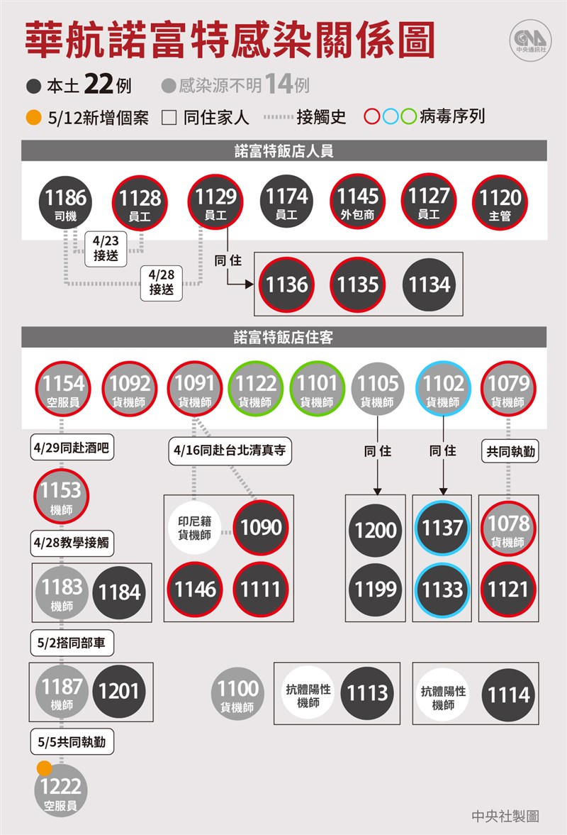 指揮中心指揮官陳時中13日指出,蘆洲、宜蘭群聚案病毒基因定序和華航諾富特案(圖)相關。(中央社製圖)