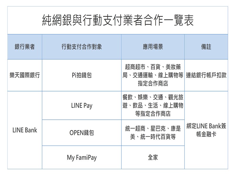純網銀與行動支付業者合作一覽表。(中央社)