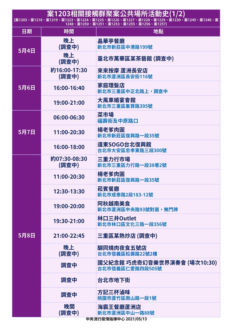 指揮中心公布案1203相關接觸群聚案公共場所活動史。(指揮中心提供)