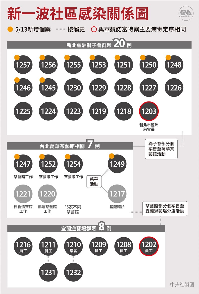 指揮中心13日公布新增13例本土武漢肺炎確診,其中9例與獅子會群聚相關,目前獅子會群聚累計20例確診。(中央社製圖)