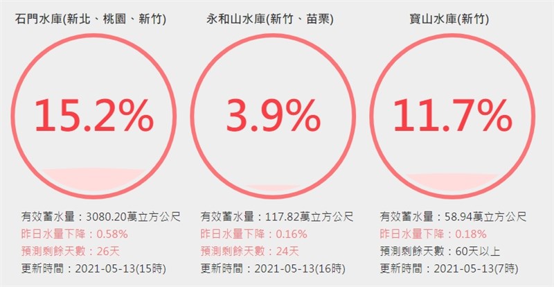 石門水庫蓄水率僅剩15.2%,有效蓄水量為3080萬立方公尺。(圖取自用數據看台灣網頁water.taiwanstat.com)