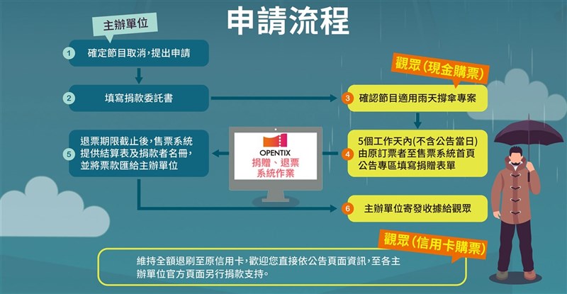 國家兩廳院藝術總監劉怡汝14日表示,這次啟動OPENTIX「雨天,我們撐傘—攜手支持團隊捐贈方案」,歡迎主辦單位提出申請,提供有意將票券退款捐贈予團隊的觀眾有機會一起挺團隊,能主動捐款給各團隊及表演藝術工作者。(兩廳院提供)中央社記者趙靜瑜傳真 110年5月14日