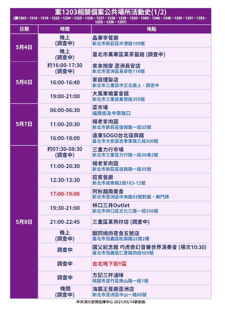 指揮中心公布案1203相關接觸群聚案公共場所活動史。(指揮中心提供)