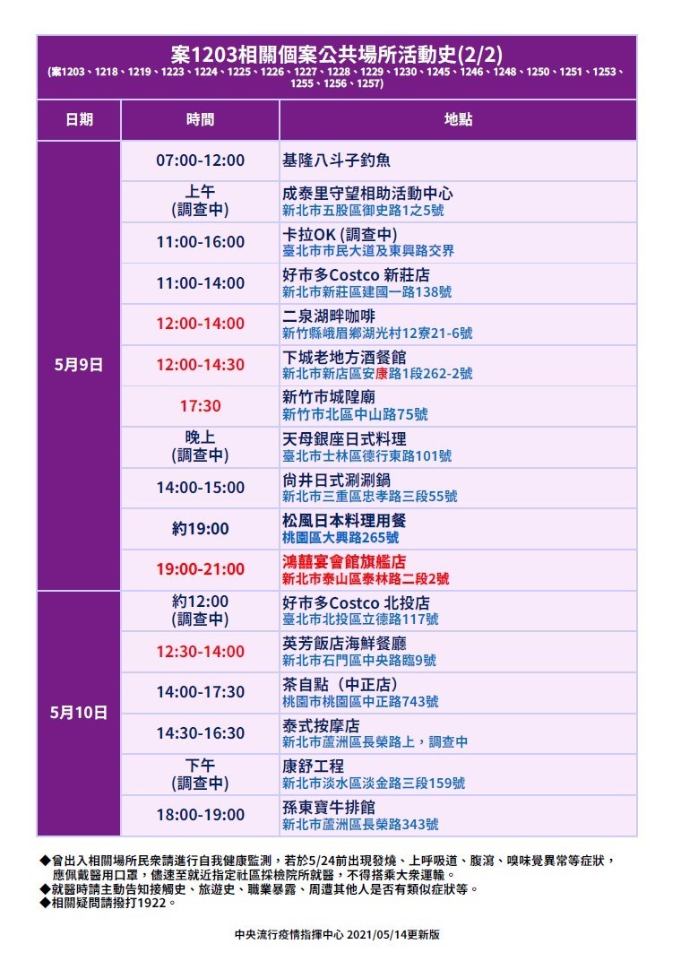 指揮中心公布案1203相關接觸群聚案公共場所活動史。(指揮中心提供)