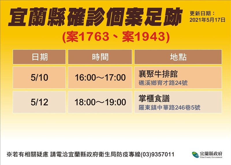 宜蘭縣17日新增2例確診個案,縣府公布案1763和案1943,曾到羅東鎮的「掌櫃食譜」和礁溪鄉的「襄聚牛排館」。(宜蘭縣政府提供)中央社記者王朝鈺傳真 110年5月17日