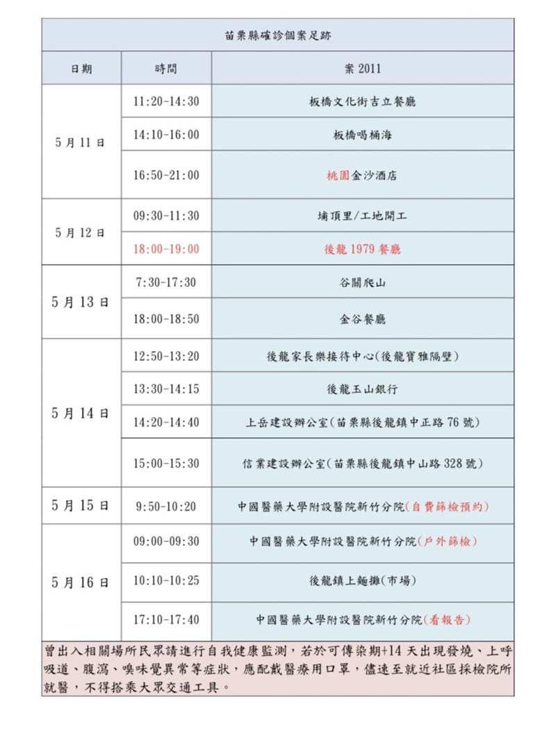 中央流行疫情指揮中心17日公布苗栗縣首例確診個案為48歲男性,苗栗縣衛生局持續更新疫調足跡。(苗栗縣衛生局提供)中央社記者管瑞平傳真 110年5月17日