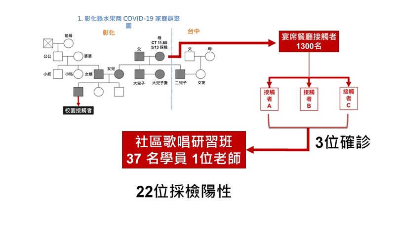 彰化縣18日單日新增22起確診。(彰化縣政府提供)
