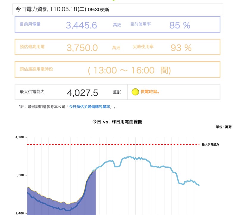 台電官網顯示，18日上午供電燈號再次亮出黃燈，代表供電吃緊。（圖取自台電網站taipower.com）