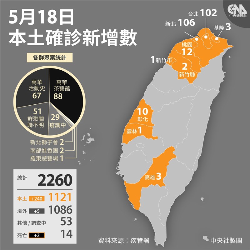 國內疫情本土確診已超過境外人數,確診者累計2260例。(中央社製圖)