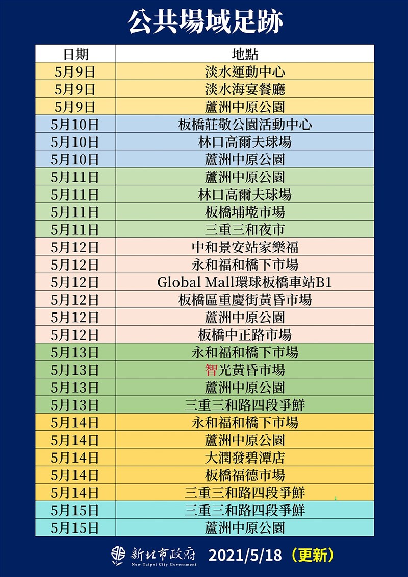 新北市政府18日公布確診個案最新公共場所活動史,傍晚再發布更正5月13日智光黃昏市場名稱,籲有到過這些地點民眾落實自我健康監測,若有相關症狀速篩檢。(新北市政府提供)中央社記者沈佩瑤傳真 110年5月18日