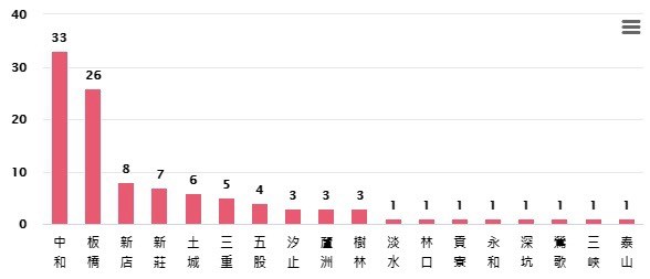 國內18日新增240例本土武漢肺炎,新增個案居住縣市仍以新北市106例最多。中和區單日新確診病例數超過板橋區。(新北市政府提供)