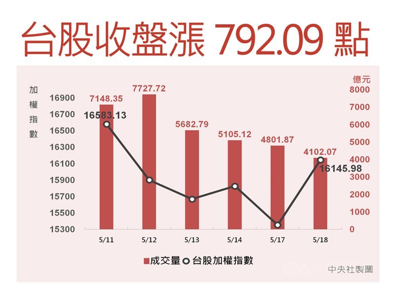 台股18日跳空開高,電子、金融、傳產股全面反彈,收16145.98點,勁揚792.09點,超越1989年11月29日上漲590.19點,創史上單日最大漲點。中央社製圖 110年5月18日