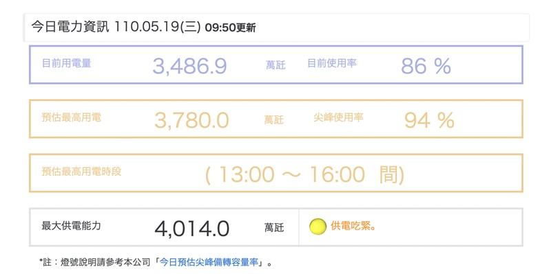 近日氣候異常炎熱,再加上產業復甦等因素,以致用電需求暴增,台電預估19日尖峰負載率將僅有6.19%。(圖取自台電網頁taipower.com.tw)