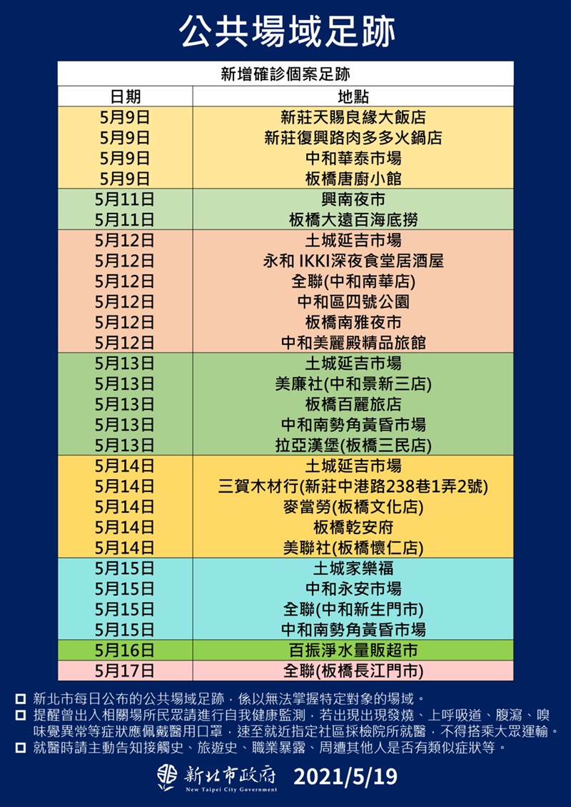 新北市19日增加129本土確診病例，足跡多市場及餐廳，市府提醒，民眾若身體有症狀速篩檢就醫。（新北市府提供）中央社記者王鴻國傳真 110年5月19日