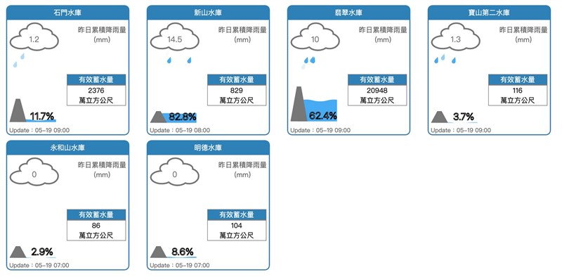 水利署防災資訊服務網顯示,截至19日上午8時石門水庫蓄水量僅剩11.7%,有效蓄水量為2377萬立方公尺。(圖取自水利署防災資訊服務網頁fhy.wra.gov.tw)