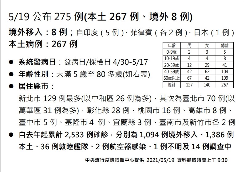 台灣19日新增本土267例,其中新北市129例、台北市70例、彰化縣28例。(指揮中心提供)
