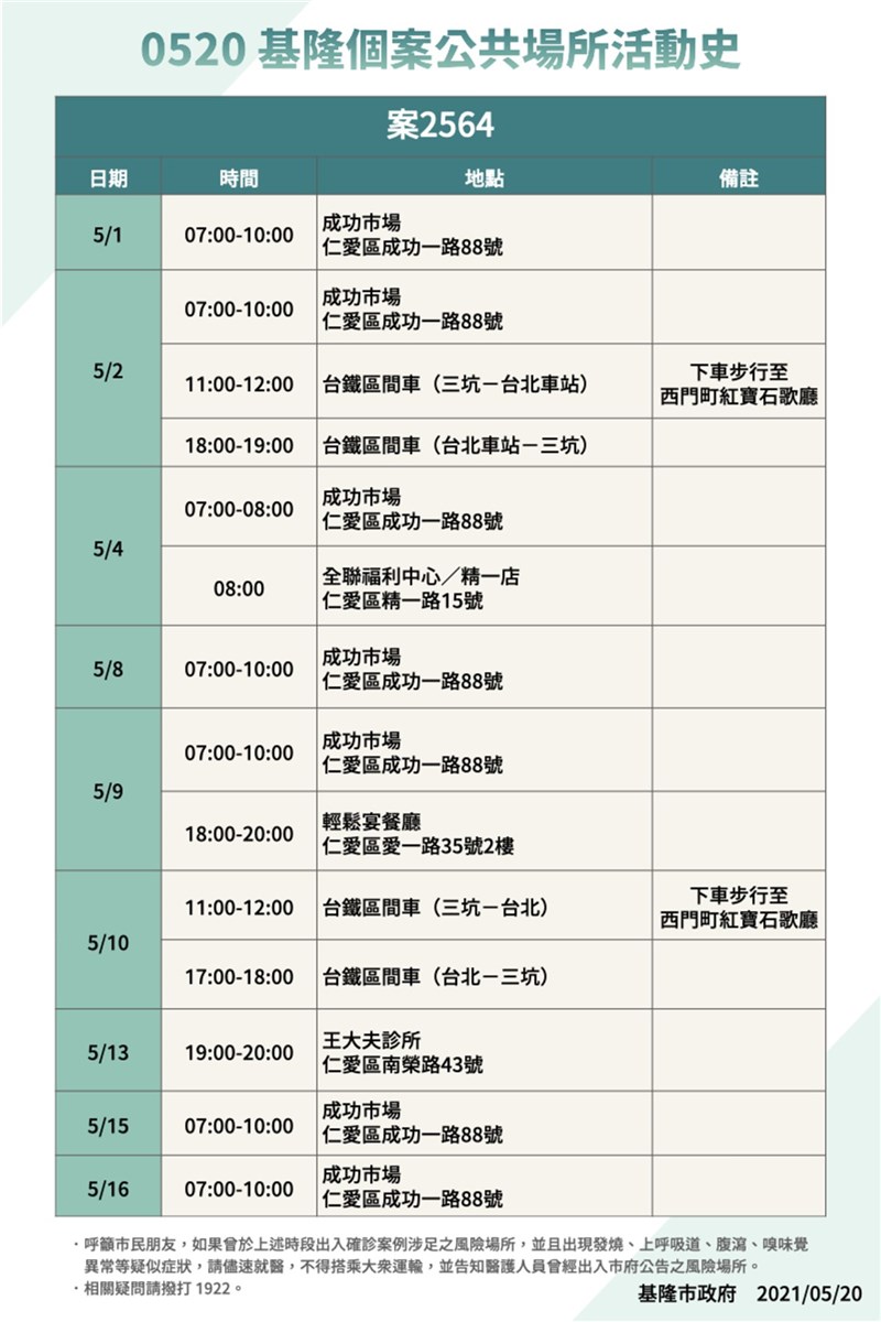 基隆市政府20日公布近日3名武漢肺炎確診者足跡。其中,案2564是成功市場攤商,並曾在5月2日及10日前往台北西門町紅寶石歌廳。(基隆市政府提供)中央社記者沈如峰基隆傳真 110年5月20日