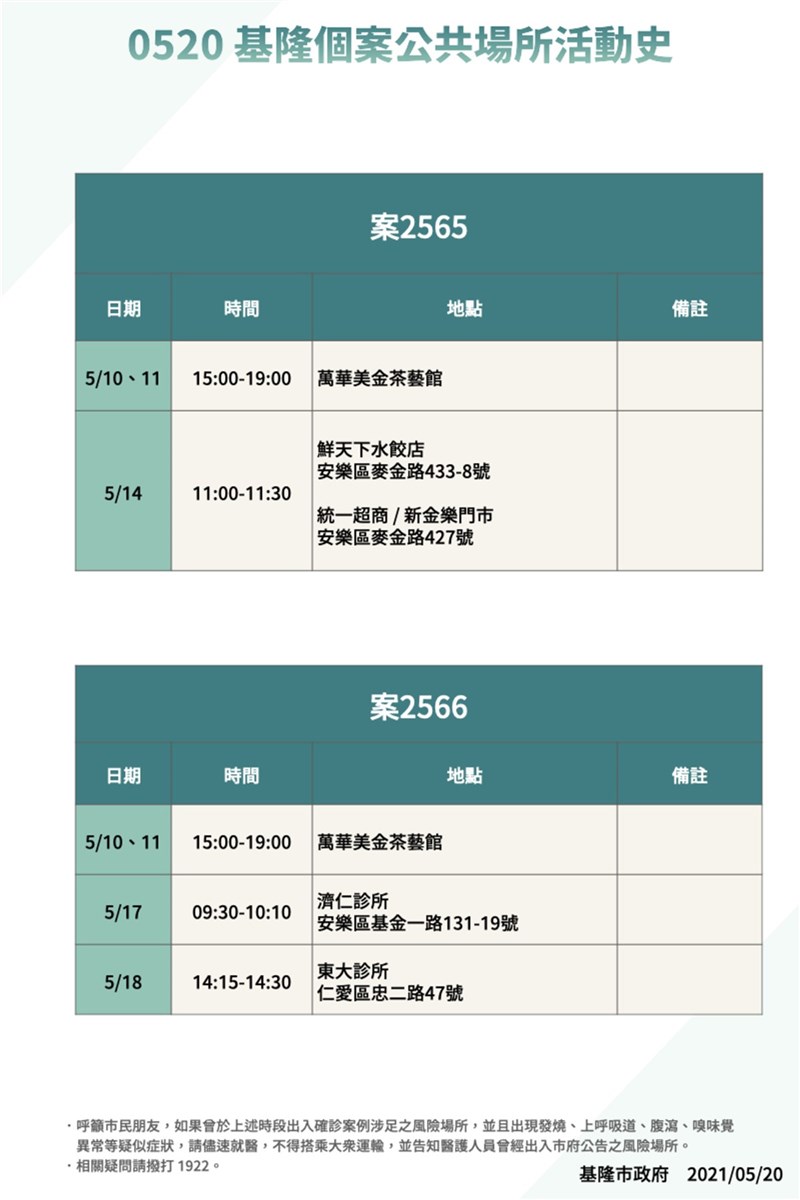 基隆市政府20日公布近日3名武漢肺炎確診者足跡。其中,案2565、2566是朋友關係,兩人在5月10、11日曾前往台北萬華美金茶藝館。(基隆市政府提供)中央社記者沈如峰基隆傳真 110年5月20日
