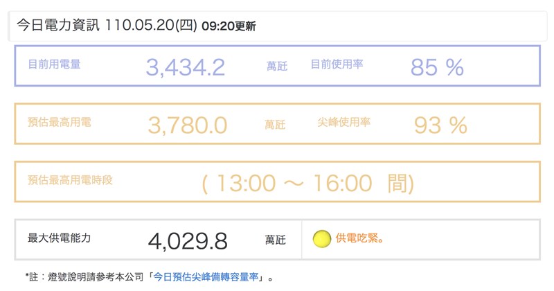 台電估計20日最高用電為3,780萬瓩，略低於19日最高用電量3757.4萬。圖取自台電網頁taipower.com.tw）