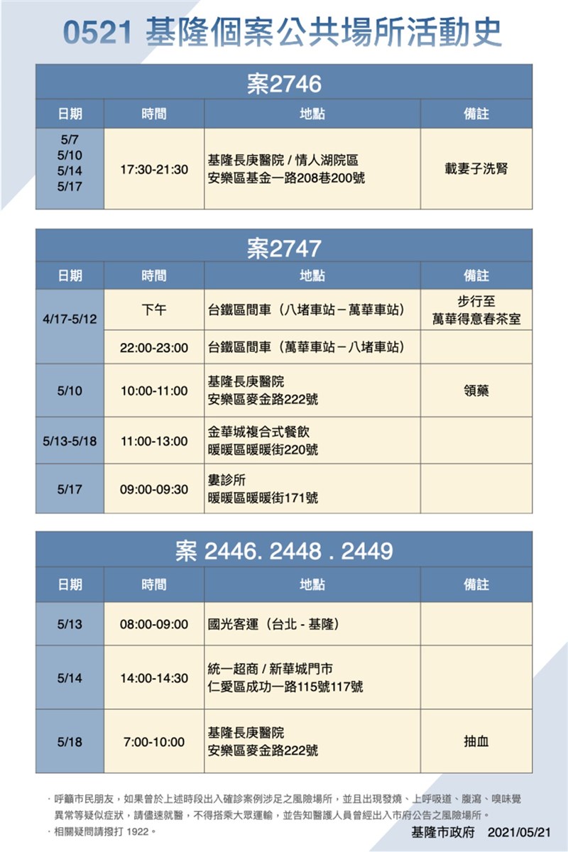 基隆市政府21日公布案2746、2747、2446、2448、2449 公共場所活動史。(基隆市政府提供)中央社記者王朝鈺傳真 110年5月21日