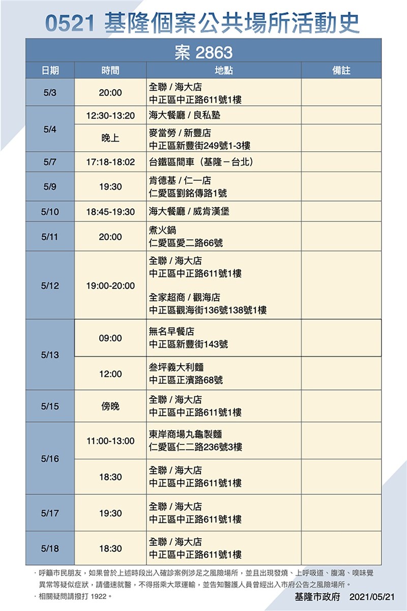 基隆市政府21日下午在記者會指出,經市府進一步疫調後,得知確診個案案2863的海大學生,13日上午用餐地點是在新豐街143號的無名早餐店,因疫調必須經不斷確認,由於此案比較緊急,市府上午就對外報告,並在確認後更正訊息。(基隆市政府提供)中央社記者王朝鈺傳真 110年5月21日