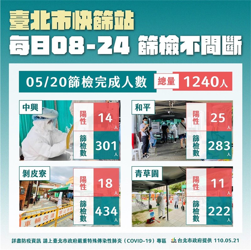 台北市長柯文哲宣布,20日北市快篩站陽性率約5.5%,代表目前雖然在蔓延,但沒有擴大。(圖取自台北市政府網頁gov.taipei)