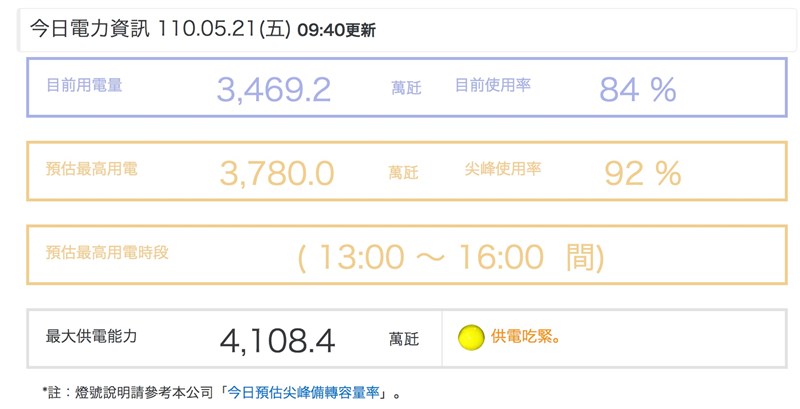 根據台電電力資訊，至20日上午9時40分為止，實際用電量為3469.2萬瓩，距離19日最高用電量3744.7萬瓩相去不遠。（圖取自台電網頁taipower.com.tw）