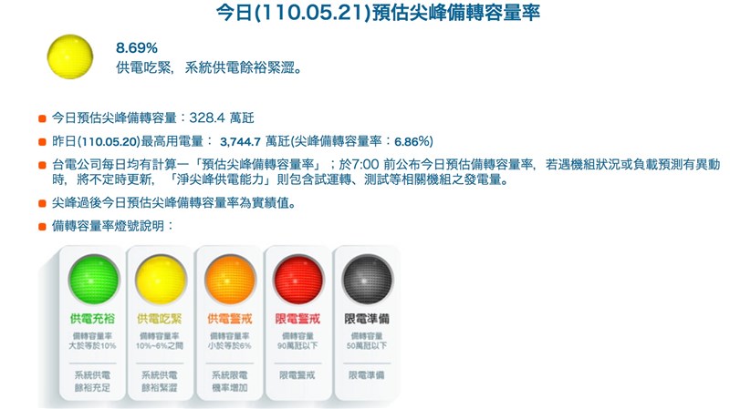 台電預估20日尖峰備轉容量率是8.69%，供電燈號仍為黃燈。（圖取自台電網頁taipower.com.tw）